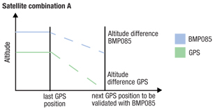 As altitude differences do not match, this combination of satellites contains multipath GPS signals Altitude differences do not match